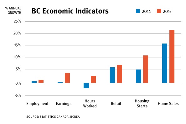 bcrea chart